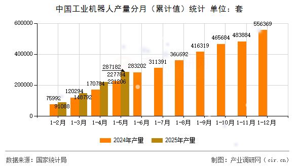 中國工業(yè)機器人產(chǎn)量分月（累計值）統(tǒng)計