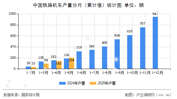 中國鐵路機車產量分月（累計值）統(tǒng)計圖