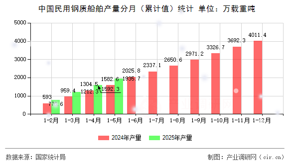 中國民用鋼質(zhì)船舶產(chǎn)量分月（累計(jì)值）統(tǒng)計(jì)