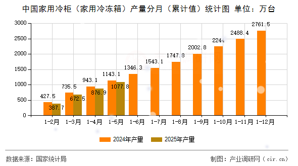 中國(guó)家用冷柜（家用冷凍箱）產(chǎn)量分月（累計(jì)值）統(tǒng)計(jì)圖