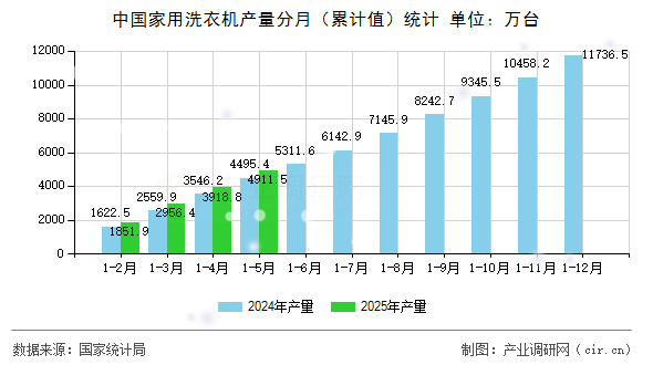 中國(guó)家用洗衣機(jī)產(chǎn)量分月（累計(jì)值）統(tǒng)計(jì)