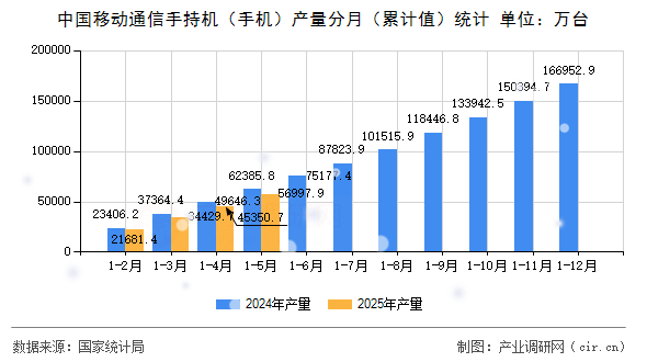 中國(guó)移動(dòng)通信手持機(jī)（手機(jī)）產(chǎn)量分月（累計(jì)值）統(tǒng)計(jì)