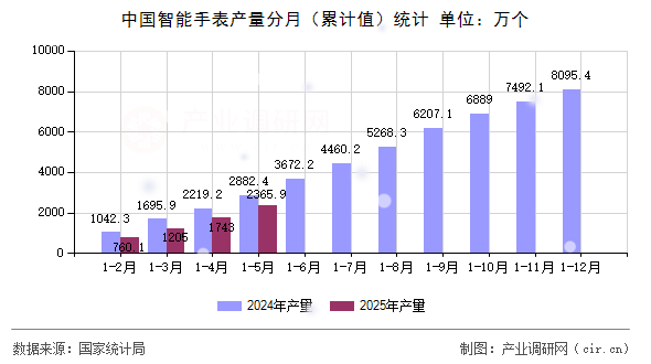 中國(guó)智能手表產(chǎn)量分月（累計(jì)值）統(tǒng)計(jì)