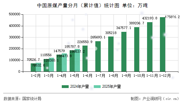 中國(guó)原煤產(chǎn)量分月（累計(jì)值）統(tǒng)計(jì)圖