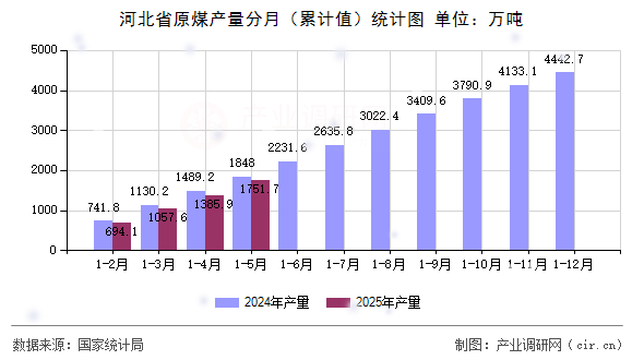 河北省原煤產(chǎn)量分月（累計(jì)值）統(tǒng)計(jì)圖