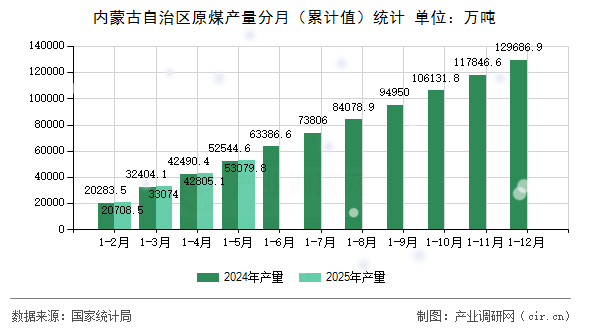 內(nèi)蒙古自治區(qū)原煤產(chǎn)量分月（累計(jì)值）統(tǒng)計(jì)