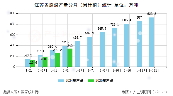江蘇省原煤產(chǎn)量分月（累計值）統(tǒng)計
