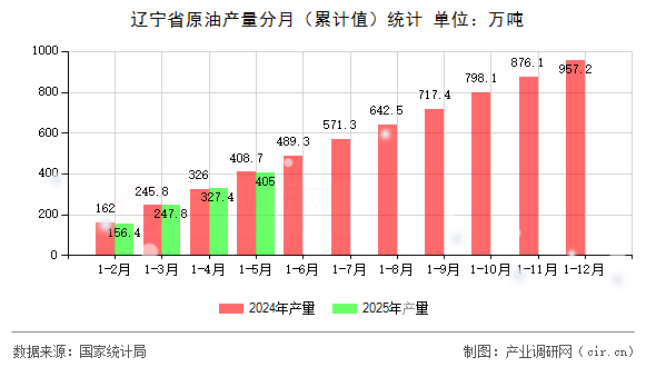 遼寧省原油產(chǎn)量分月（累計(jì)值）統(tǒng)計(jì)