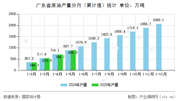 廣東省原油產量分月（累計值）統(tǒng)計