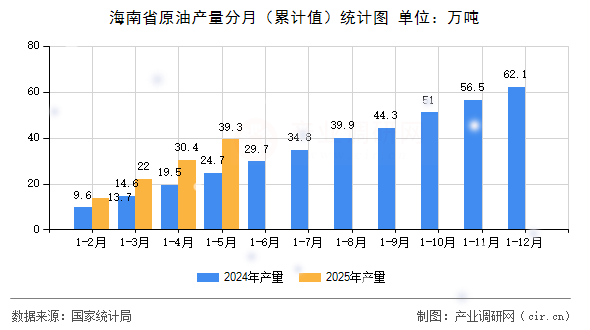 海南省原油產量分月（累計值）統(tǒng)計圖