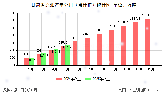 甘肅省原油產(chǎn)量分月（累計值）統(tǒng)計圖
