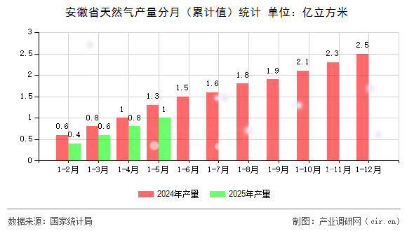 安徽省天然氣產(chǎn)量分月（累計(jì)值）統(tǒng)計(jì)