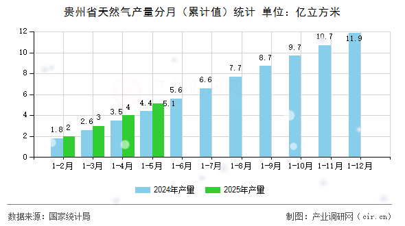 貴州省天然氣產(chǎn)量分月（累計(jì)值）統(tǒng)計(jì)