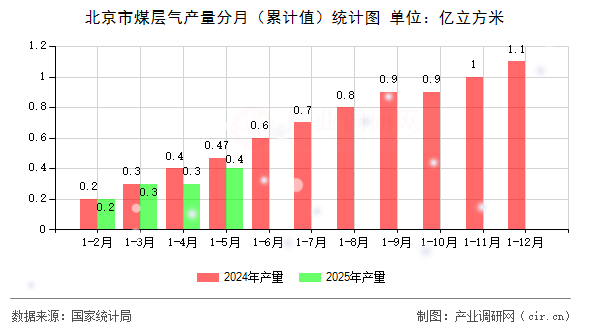北京市煤層氣產(chǎn)量分月（累計值）統(tǒng)計圖