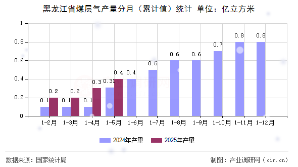 黑龍江省煤層氣產(chǎn)量分月（累計(jì)值）統(tǒng)計(jì)