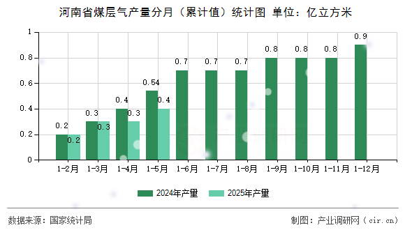河南省煤層氣產(chǎn)量分月（累計(jì)值）統(tǒng)計(jì)圖