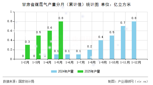 甘肅省煤層氣產(chǎn)量分月（累計(jì)值）統(tǒng)計(jì)圖