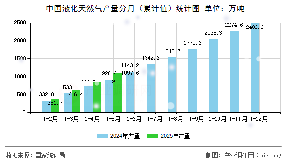 中國液化天然氣產(chǎn)量分月（累計(jì)值）統(tǒng)計(jì)圖