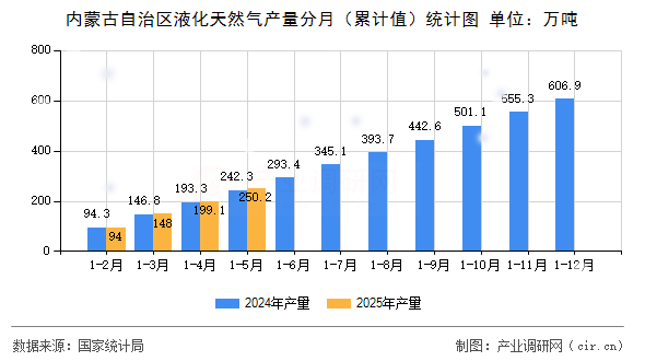 內(nèi)蒙古自治區(qū)液化天然氣產(chǎn)量分月（累計值）統(tǒng)計圖