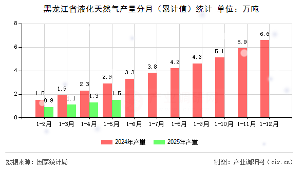 黑龍江省液化天然氣產(chǎn)量分月（累計(jì)值）統(tǒng)計(jì)