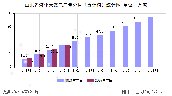 山東省液化天然氣產(chǎn)量分月（累計(jì)值）統(tǒng)計(jì)圖