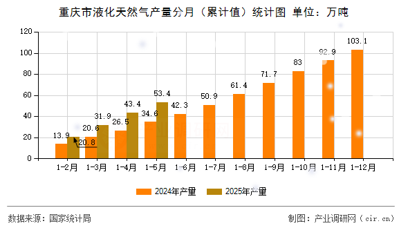 重慶市液化天然氣產(chǎn)量分月（累計(jì)值）統(tǒng)計(jì)圖