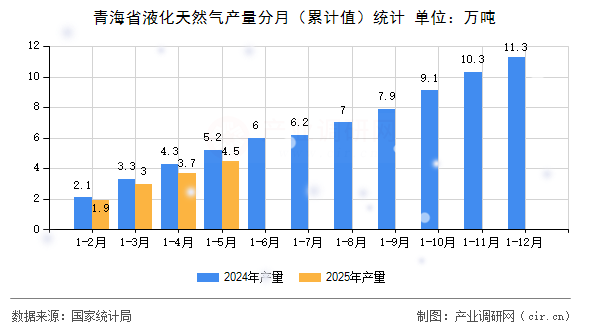 青海省液化天然氣產(chǎn)量分月（累計(jì)值）統(tǒng)計(jì)
