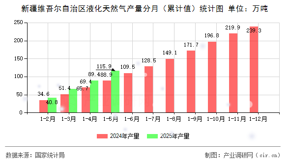 新疆維吾爾自治區(qū)液化天然氣產(chǎn)量分月（累計(jì)值）統(tǒng)計(jì)圖