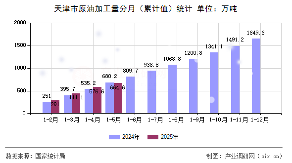 天津市原油加工量分月（累計值）統(tǒng)計