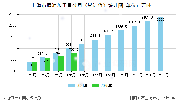 上海市原油加工量分月（累計(jì)值）統(tǒng)計(jì)圖