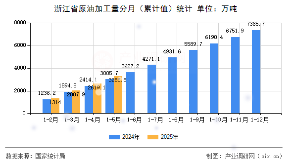浙江省原油加工量分月（累計(jì)值）統(tǒng)計(jì)