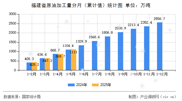 福建省原油加工量分月（累計(jì)值）統(tǒng)計(jì)圖