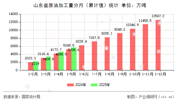 山東省原油加工量分月（累計(jì)值）統(tǒng)計(jì)