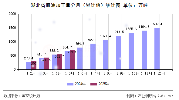 湖北省原油加工量分月（累計(jì)值）統(tǒng)計(jì)圖