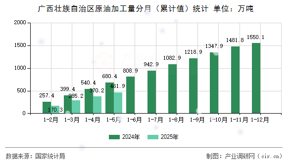 廣西壯族自治區(qū)原油加工量分月（累計值）統(tǒng)計