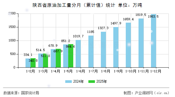 陜西省原油加工量分月（累計(jì)值）統(tǒng)計(jì)
