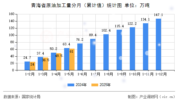 青海省原油加工量分月（累計值）統(tǒng)計圖