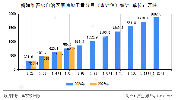 新疆維吾爾自治區(qū)原油加工量分月（累計值）統(tǒng)計