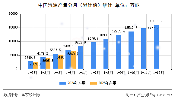 中國汽油產(chǎn)量分月（累計值）統(tǒng)計