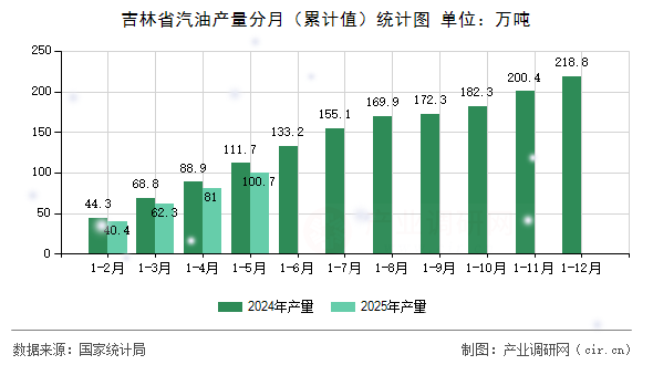 吉林省汽油產(chǎn)量分月（累計值）統(tǒng)計圖