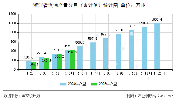 浙江省汽油產(chǎn)量分月（累計值）統(tǒng)計圖