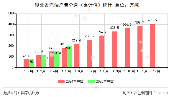 湖北省汽油產(chǎn)量分月（累計值）統(tǒng)計