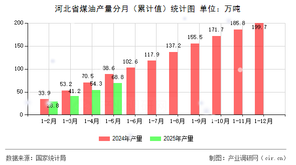 河北省煤油產(chǎn)量分月（累計(jì)值）統(tǒng)計(jì)圖