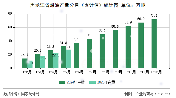 黑龍江省煤油產(chǎn)量分月（累計(jì)值）統(tǒng)計(jì)圖