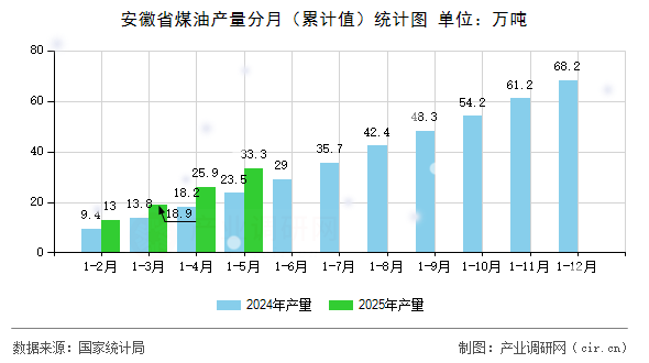 安徽省煤油產(chǎn)量分月（累計(jì)值）統(tǒng)計(jì)圖