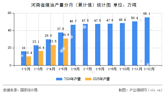 河南省煤油產(chǎn)量分月（累計(jì)值）統(tǒng)計(jì)圖
