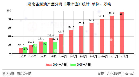 湖南省煤油產量分月（累計值）統(tǒng)計