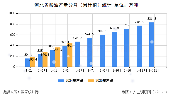 河北省柴油產量分月（累計值）統(tǒng)計