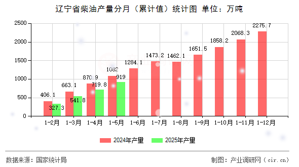 遼寧省柴油產(chǎn)量分月（累計值）統(tǒng)計圖