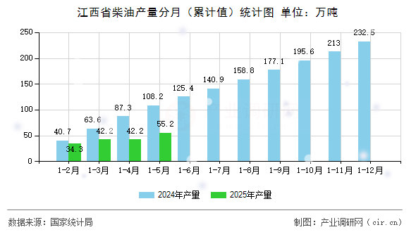 江西省柴油產(chǎn)量分月（累計值）統(tǒng)計圖